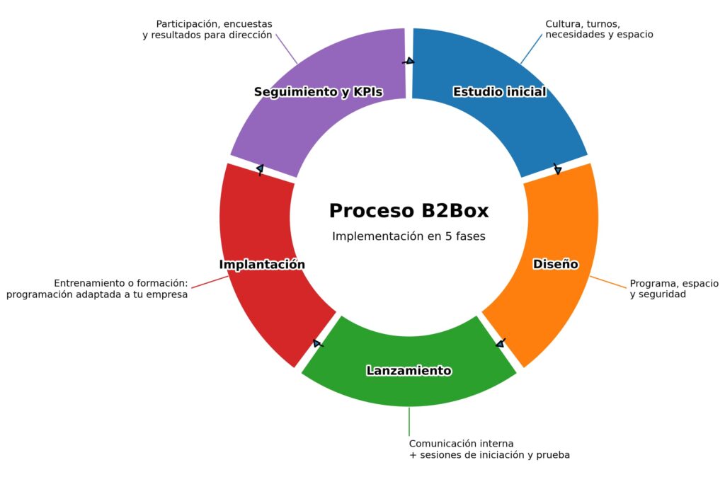 Gráfico B2Box